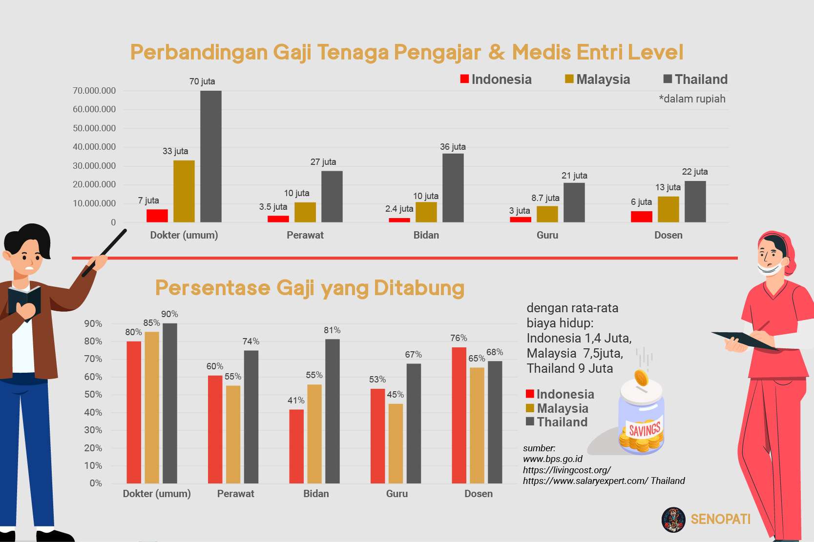 Peningkatan Gaji untuk Pegawai Negeri Sipil, TNI/POLRI, dan Pejabat Negara (Guru, Dosen, Tenaga Kesehatan, dan Penyuluh)